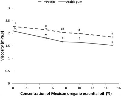 Antimicrobial Activity of Encapsulated Mexican Oregano (Lippia berlandieri Schauer) Essential Oil Applied on Bagels